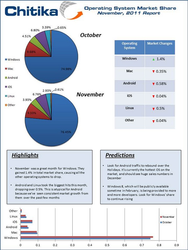 Chitika OS November Report