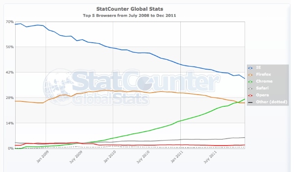 StatCounter December 2011 worldwide desktop browser stats StatCounter December 2011 worldwide desktop browser stats