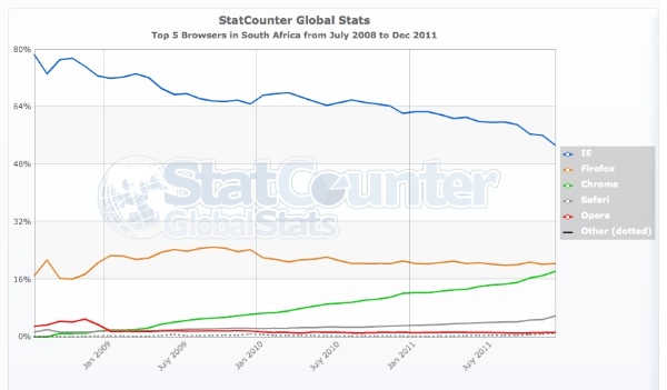 StatCounter December 2011 South Africa desktop browser stats StatCounter December 2011 South Africa desktop browser stats