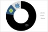BlackBerry, Android and Apple-iOS