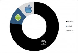 BlackBerry vs Android vs Apple IOS – MyBroadband