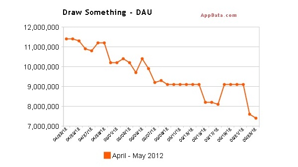 Draw Something user usage Draw Something user usage