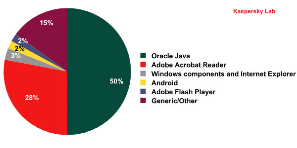 Applications containing vulnerabilities targeted by web exploits in 2012 Applications containing vulnerabilities targeted by web exploits in 2012