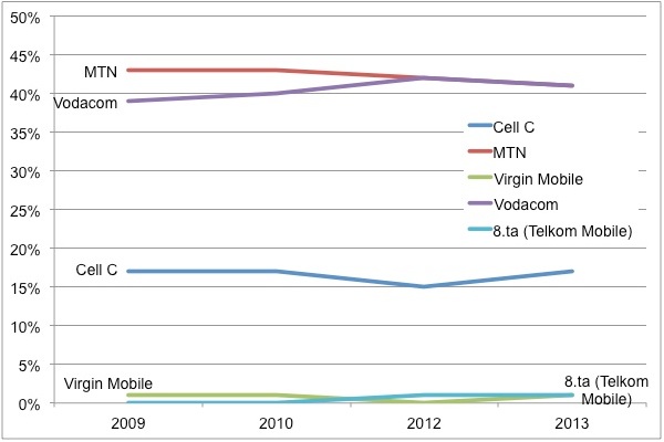 Mobility study: Mobile network preference 2009-2013
