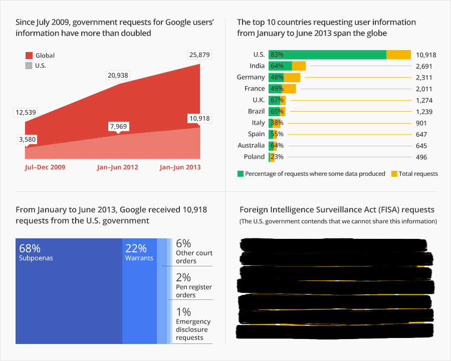 Google transparency infographic