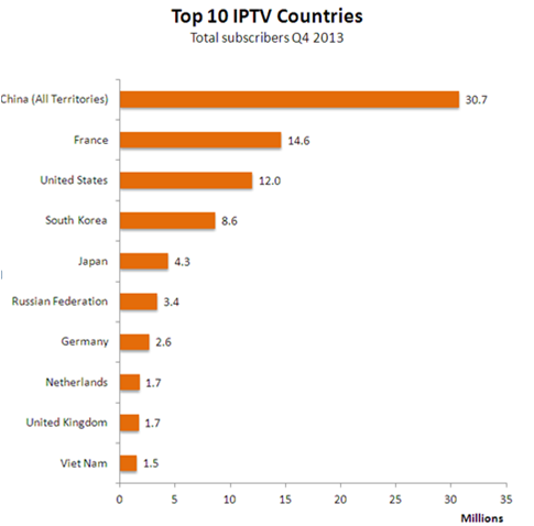 IPTV countries