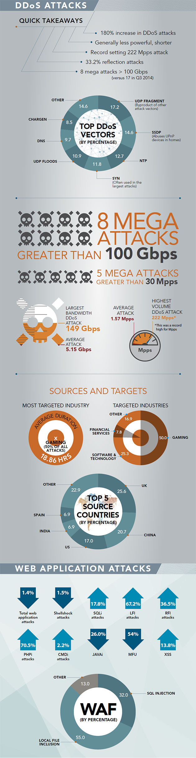 DDoS attacks