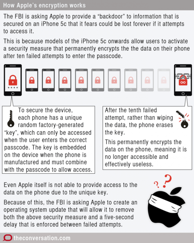 Apple encryption