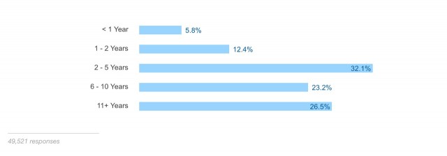 Stack Overflow 2016 - Experience