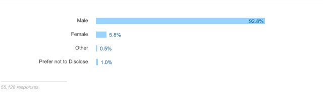 Stack Overflow 2016 - Gender