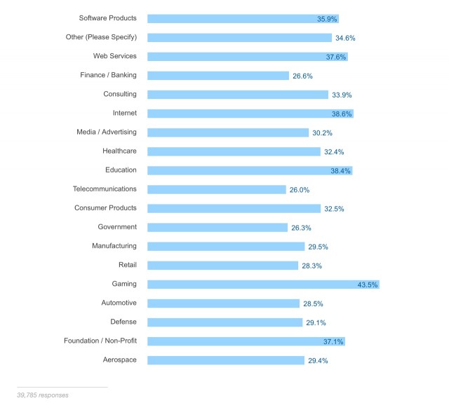 Stack Overflow 2016 - Job Satisfaction