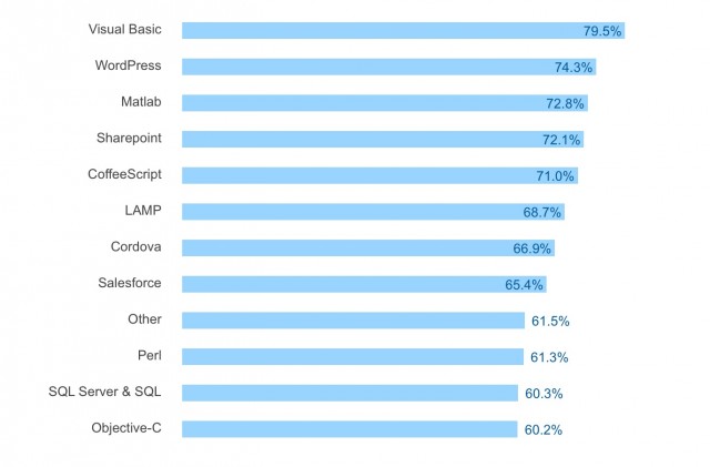 Stack Overflow 2016 - Most dreaded tech