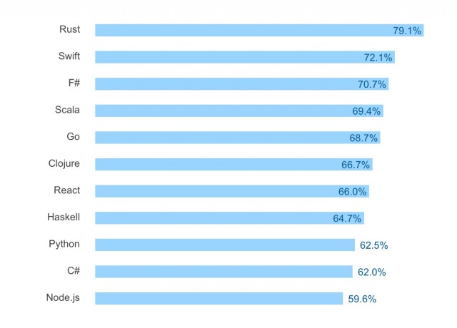 Stack Overflow 2016 - Most loved tech