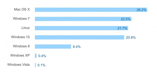 StackOverflow 2016 - top OSes