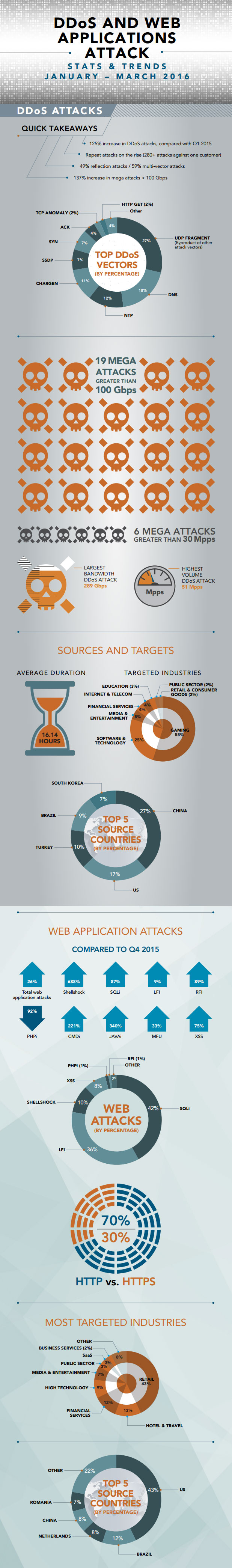 DDoS Attacks