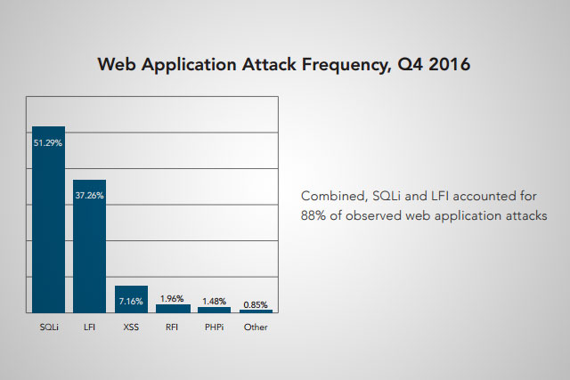 Attacks