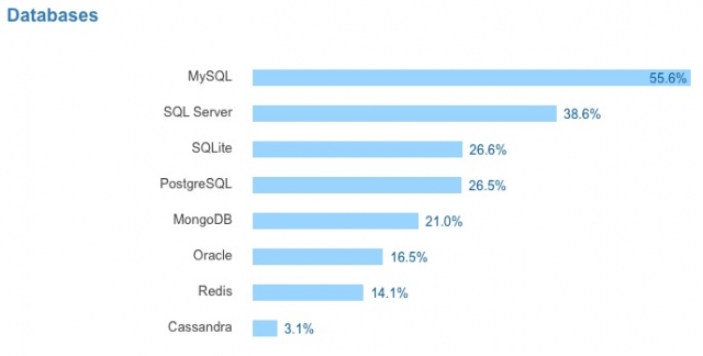 Stackoverflow 2017 databases
