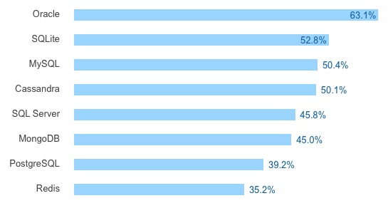Stackoverflow 2017 dreaded databases