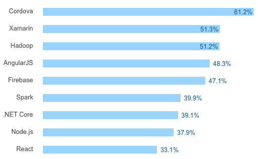 Stackoverflow 2017 dreaded frameworks