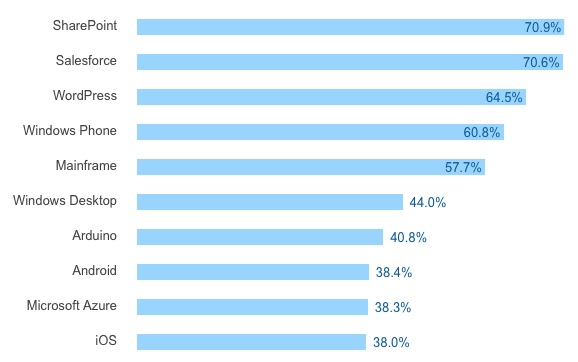 Stackoverflow 2017 dreaded platforms