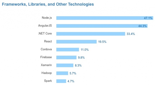 Stackoverflow 2017 frameworks