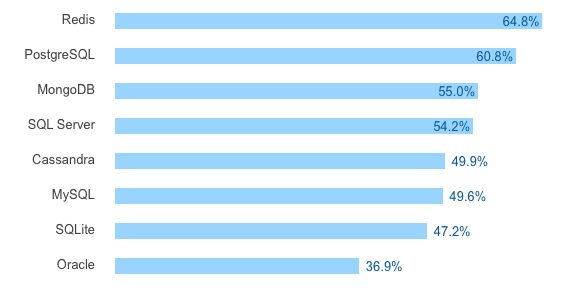Stackoverflow 2017 loved databases