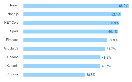 Stackoverflow 2017 loved framworks