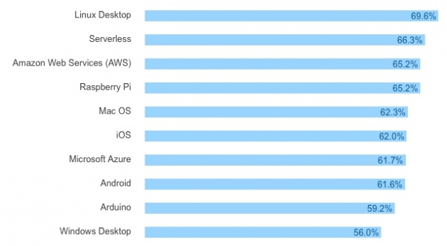 Stackoverflow 2017 loved platforms