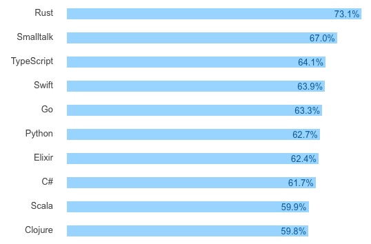 Stackoverflow 2017 loved