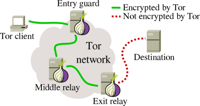 Tor