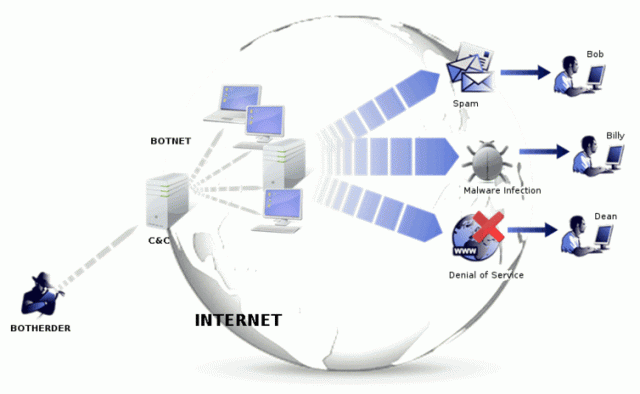 Botnet