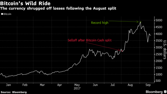 Bitcoin split graph