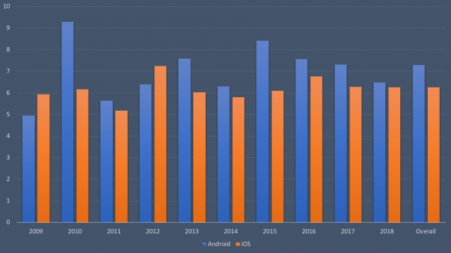 Android vs iOS average CVE severity 2009-2018