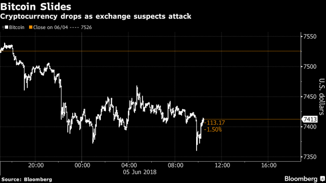 Bitcoin Bitfinex attack