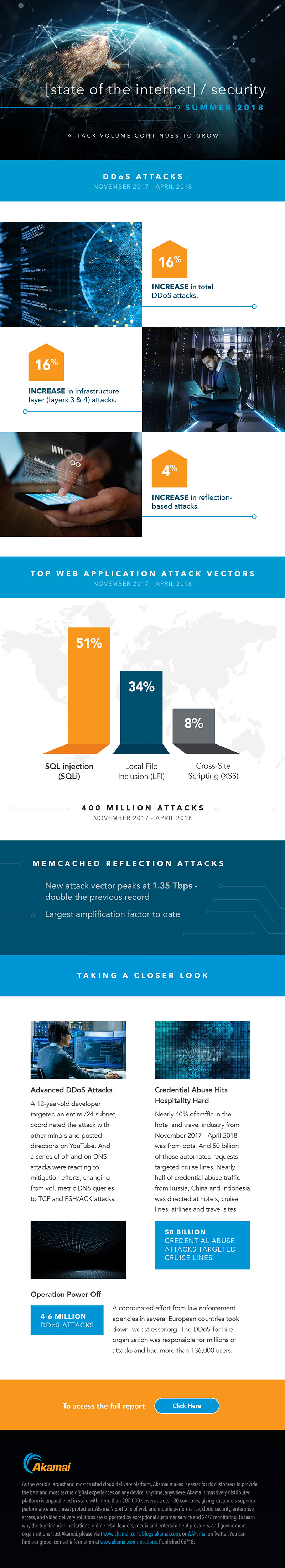 DDoS Attacks