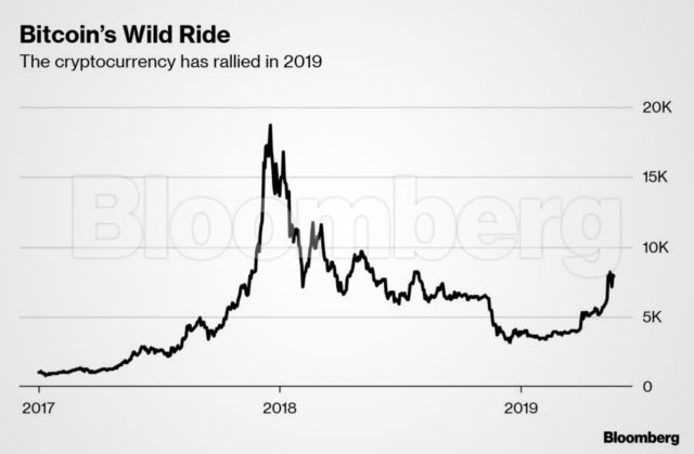 Bitcoin's Wild Ride