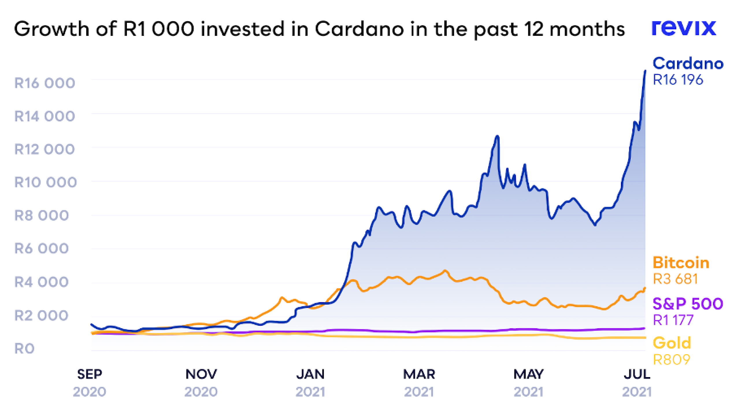 Cardano chart 1 – MyBroadband