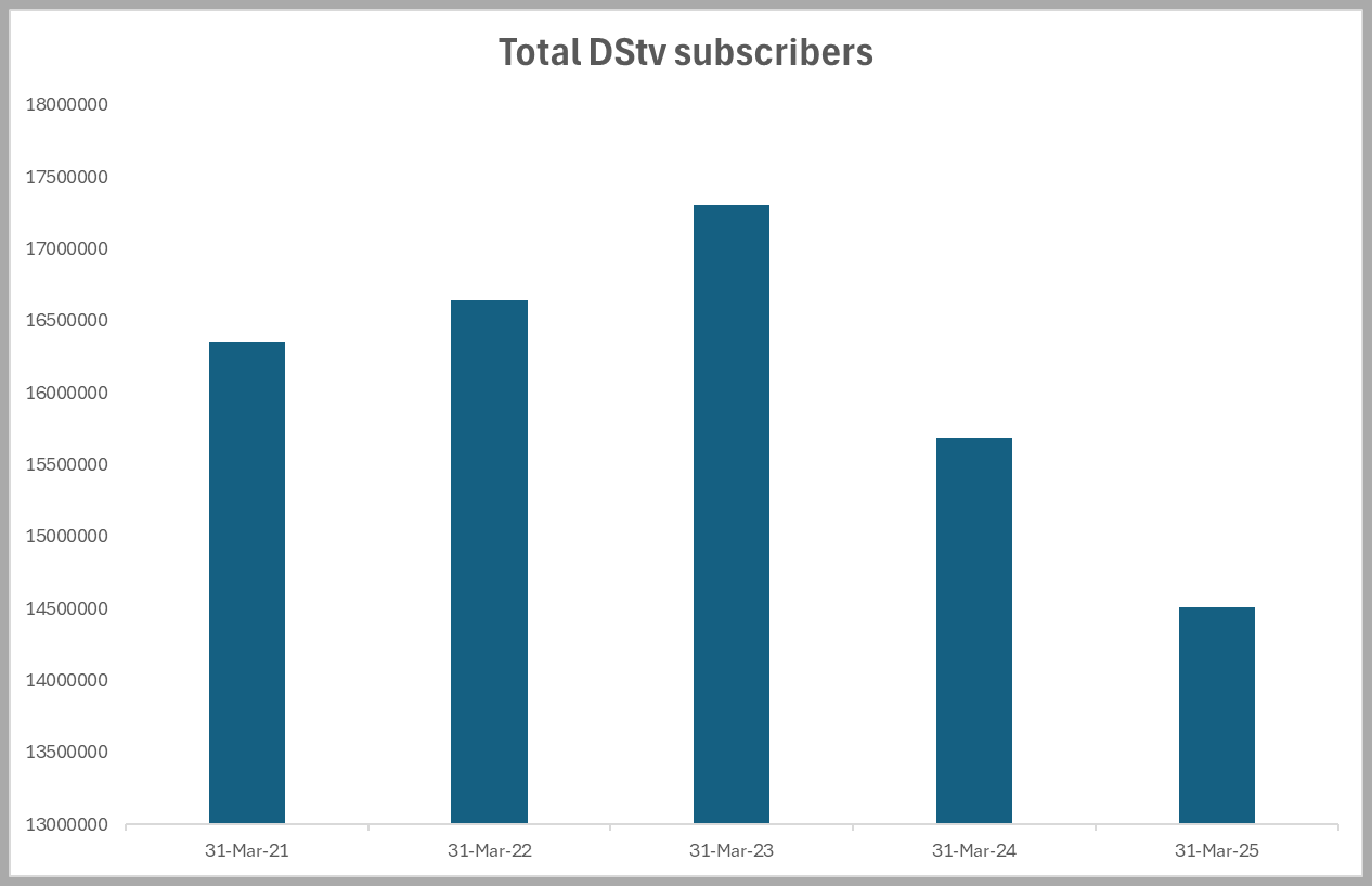 South Africans say goodbye to DStv – MyBroadband