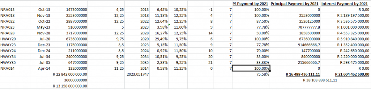 Sanral_Debt_Position.png