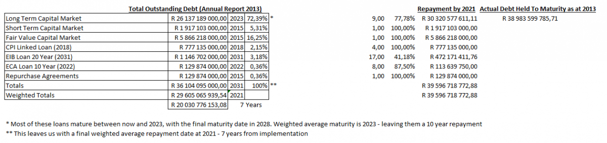 Sanral_Repayment_Position_2021.png